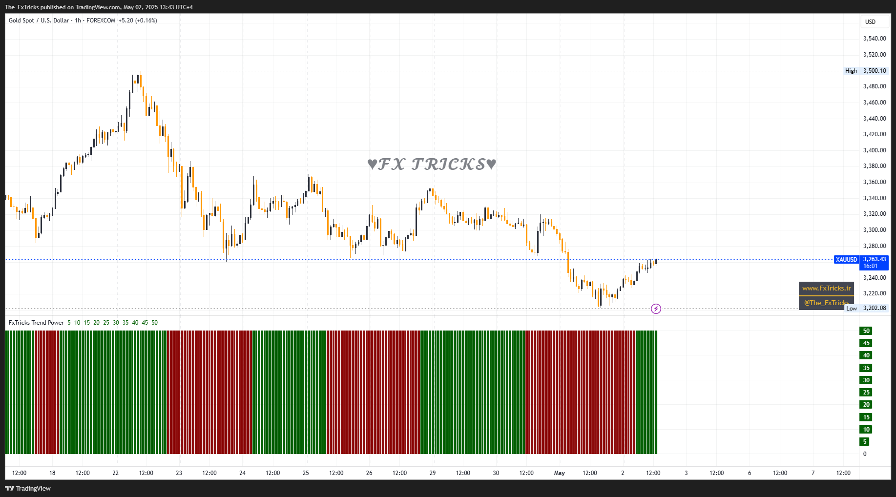 اندیکاتور FxTricks Trend Power