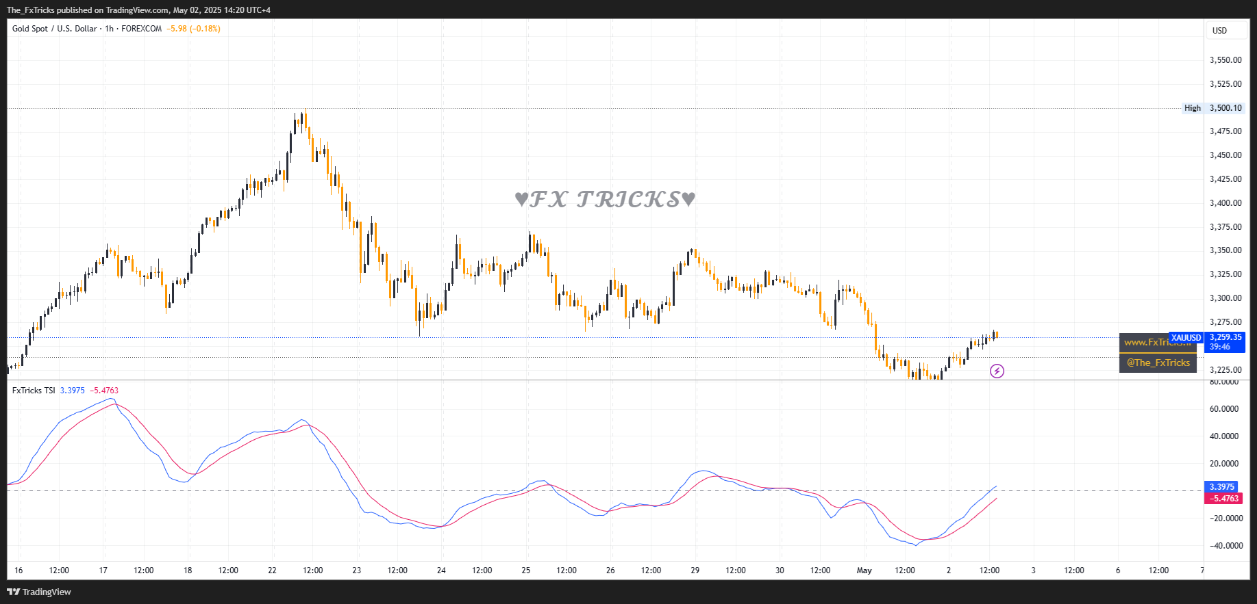 اندیکاتور FxTricks TSI